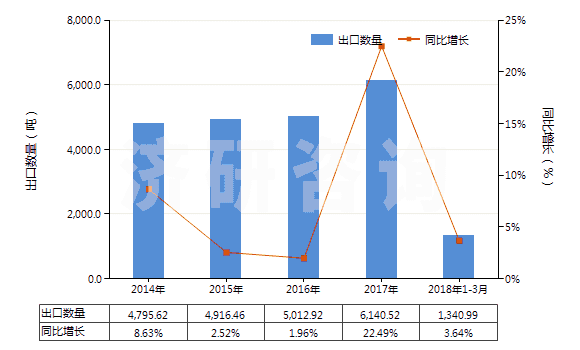 2014-2018年3月中國(guó)未混合的維生素B6及其衍生物(不論是否溶于溶劑)(HS29362500)出口量及增速統(tǒng)計(jì)